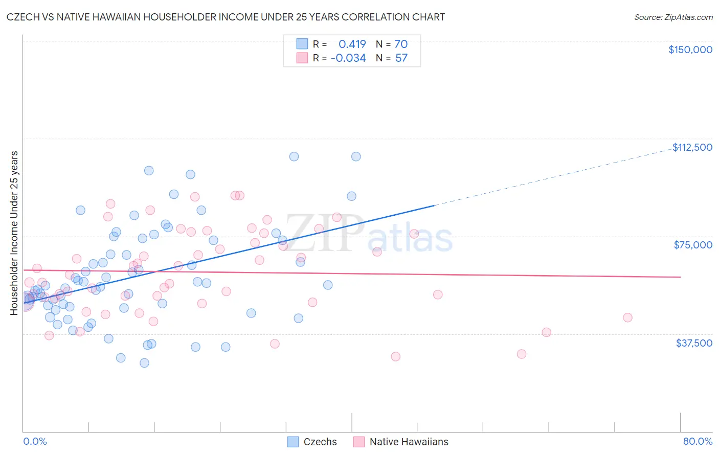 Czech vs Native Hawaiian Householder Income Under 25 years