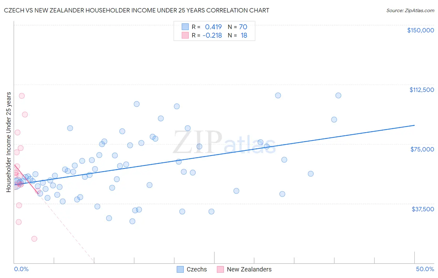 Czech vs New Zealander Householder Income Under 25 years