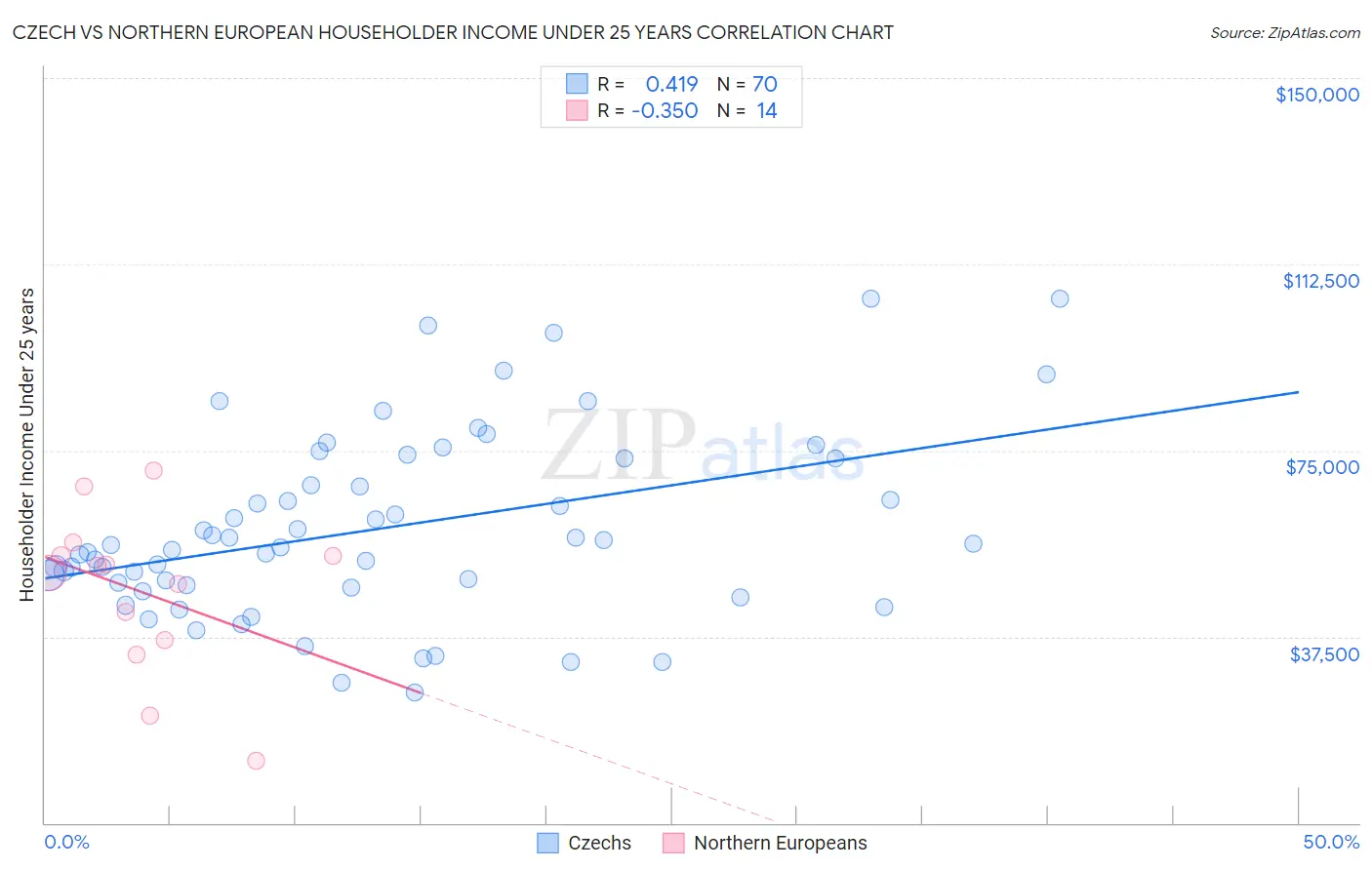 Czech vs Northern European Householder Income Under 25 years