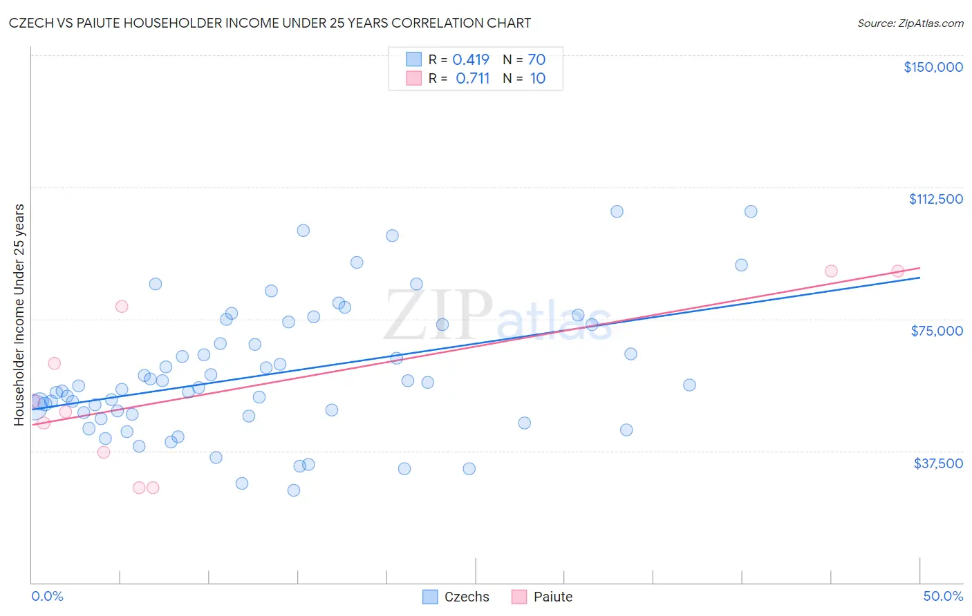 Czech vs Paiute Householder Income Under 25 years