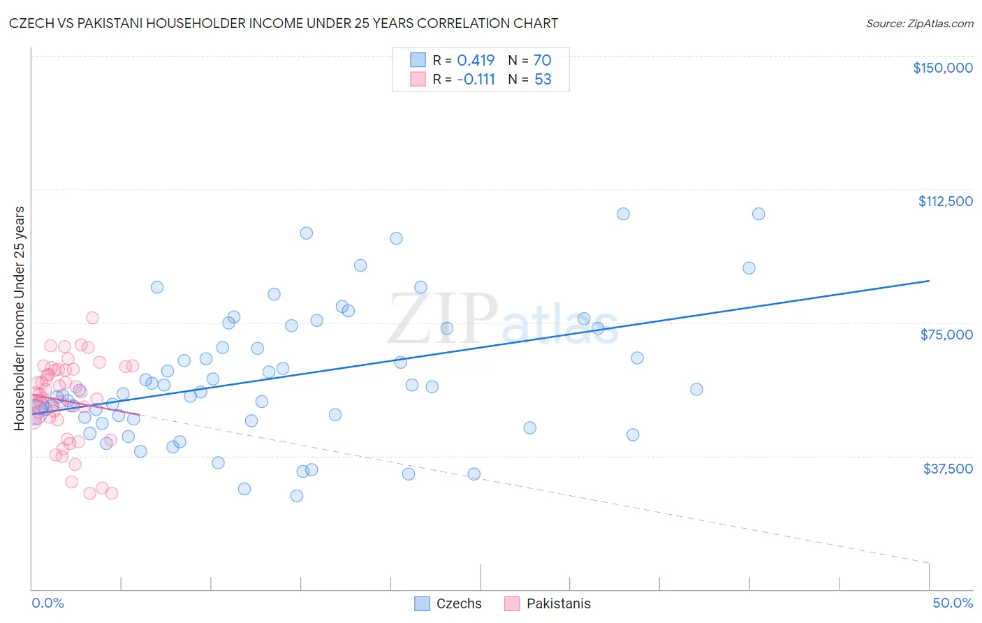 Czech vs Pakistani Householder Income Under 25 years