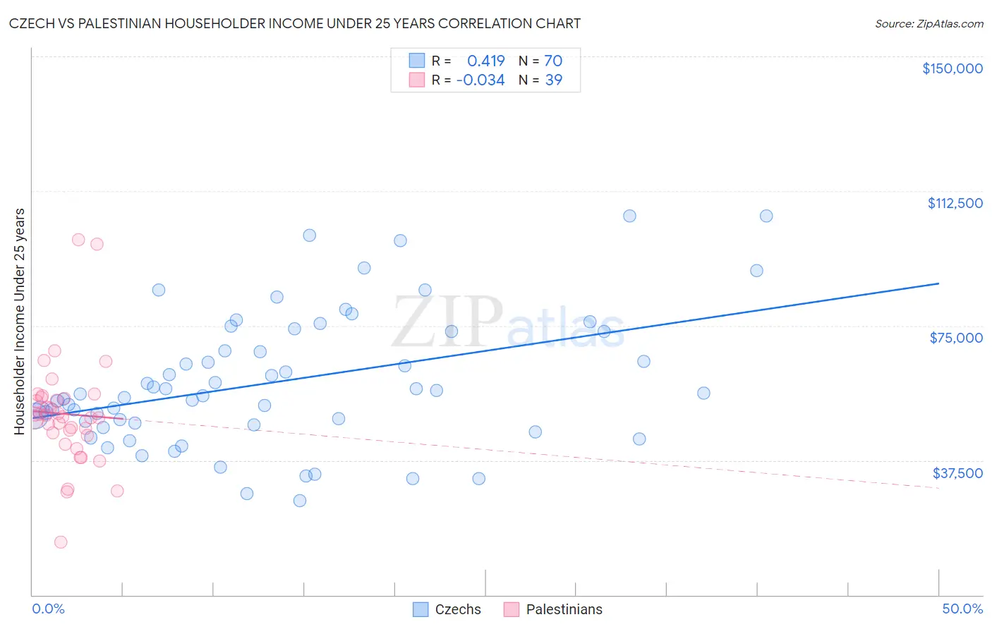 Czech vs Palestinian Householder Income Under 25 years