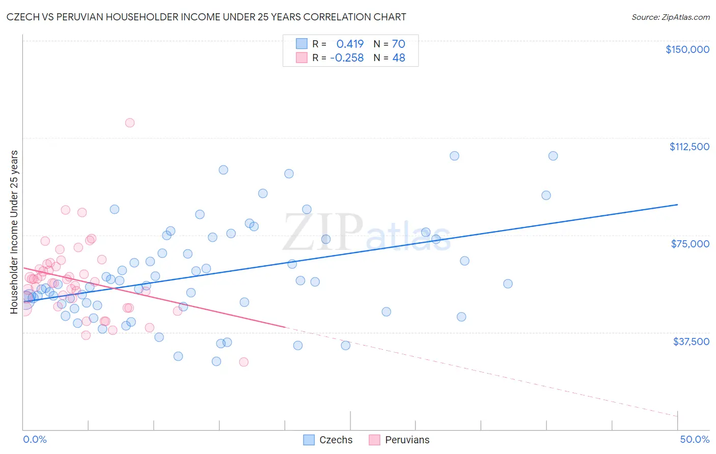 Czech vs Peruvian Householder Income Under 25 years