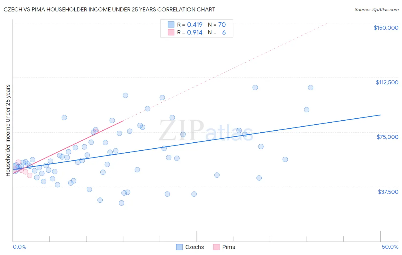 Czech vs Pima Householder Income Under 25 years