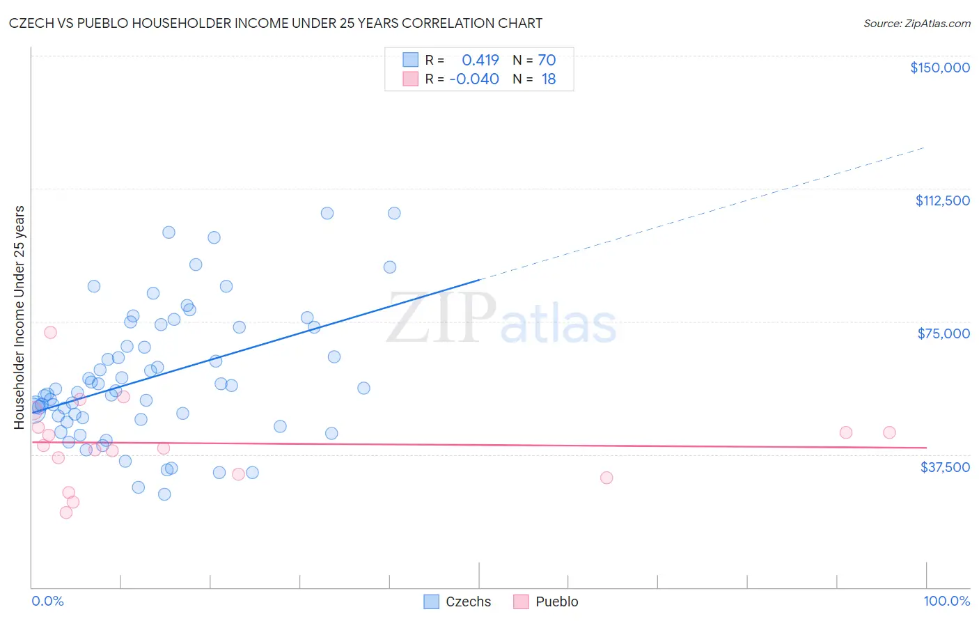 Czech vs Pueblo Householder Income Under 25 years