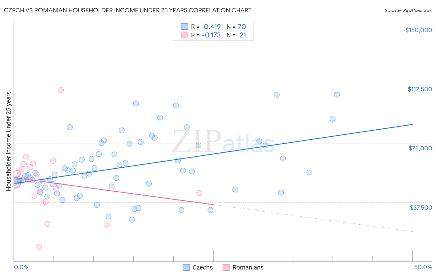 Czech vs Romanian Householder Income Under 25 years