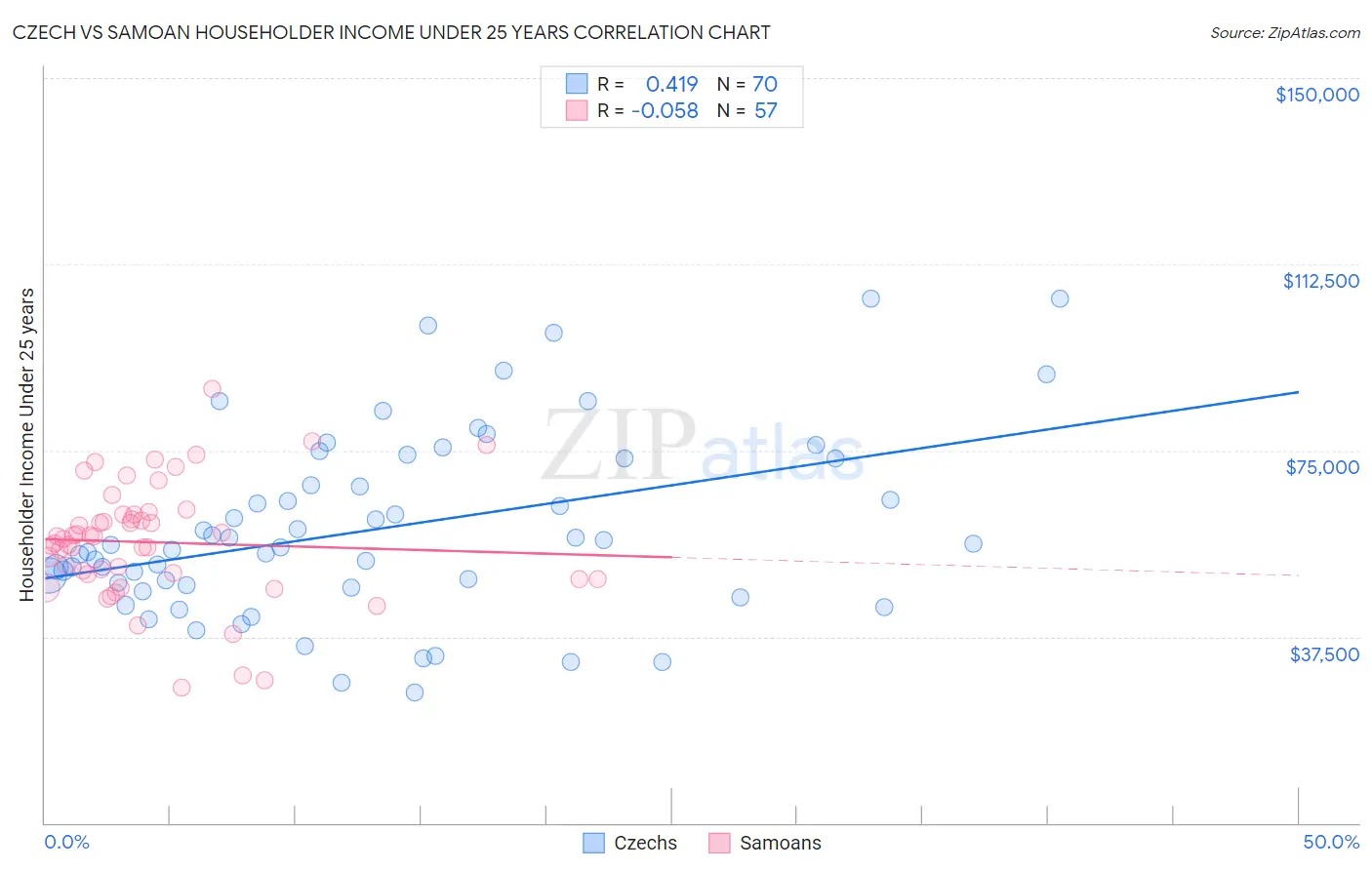 Czech vs Samoan Householder Income Under 25 years