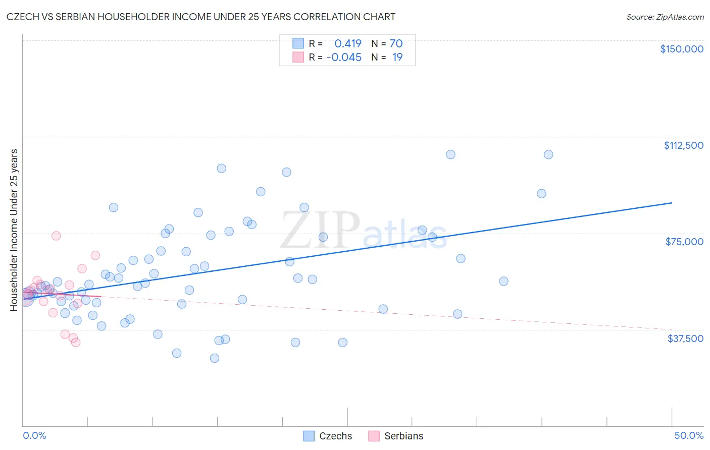 Czech vs Serbian Householder Income Under 25 years