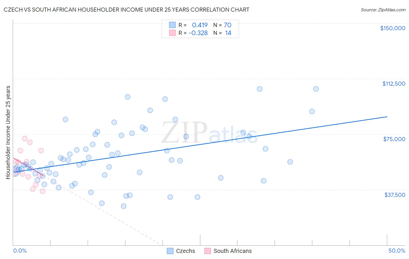 Czech vs South African Householder Income Under 25 years