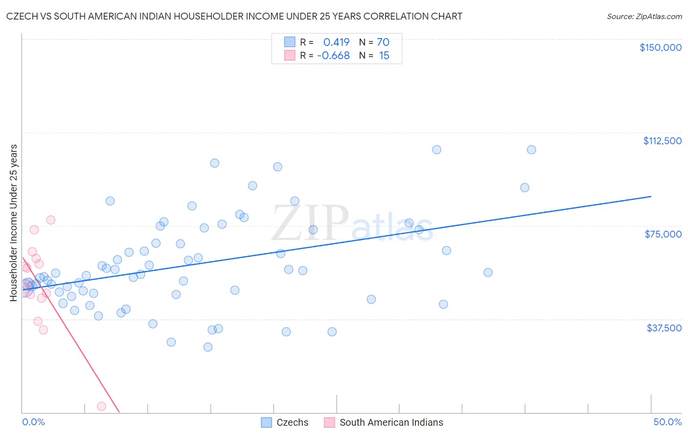 Czech vs South American Indian Householder Income Under 25 years