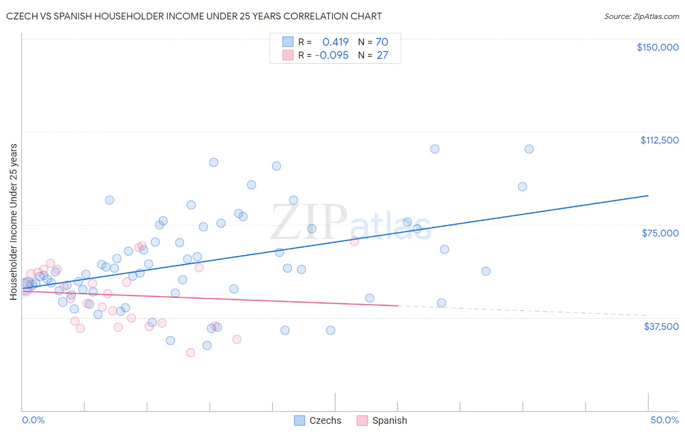 Czech vs Spanish Householder Income Under 25 years