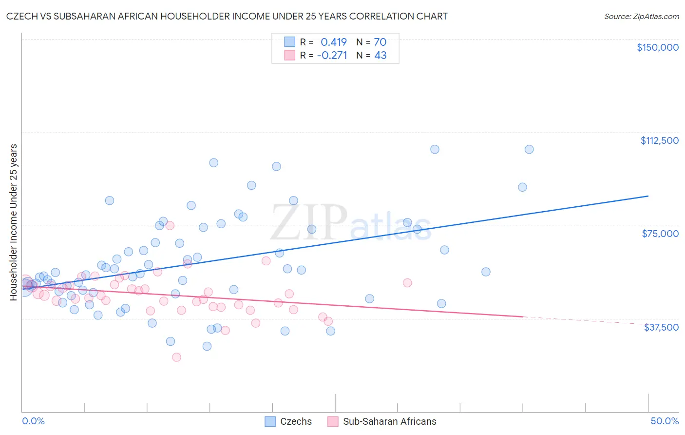 Czech vs Subsaharan African Householder Income Under 25 years