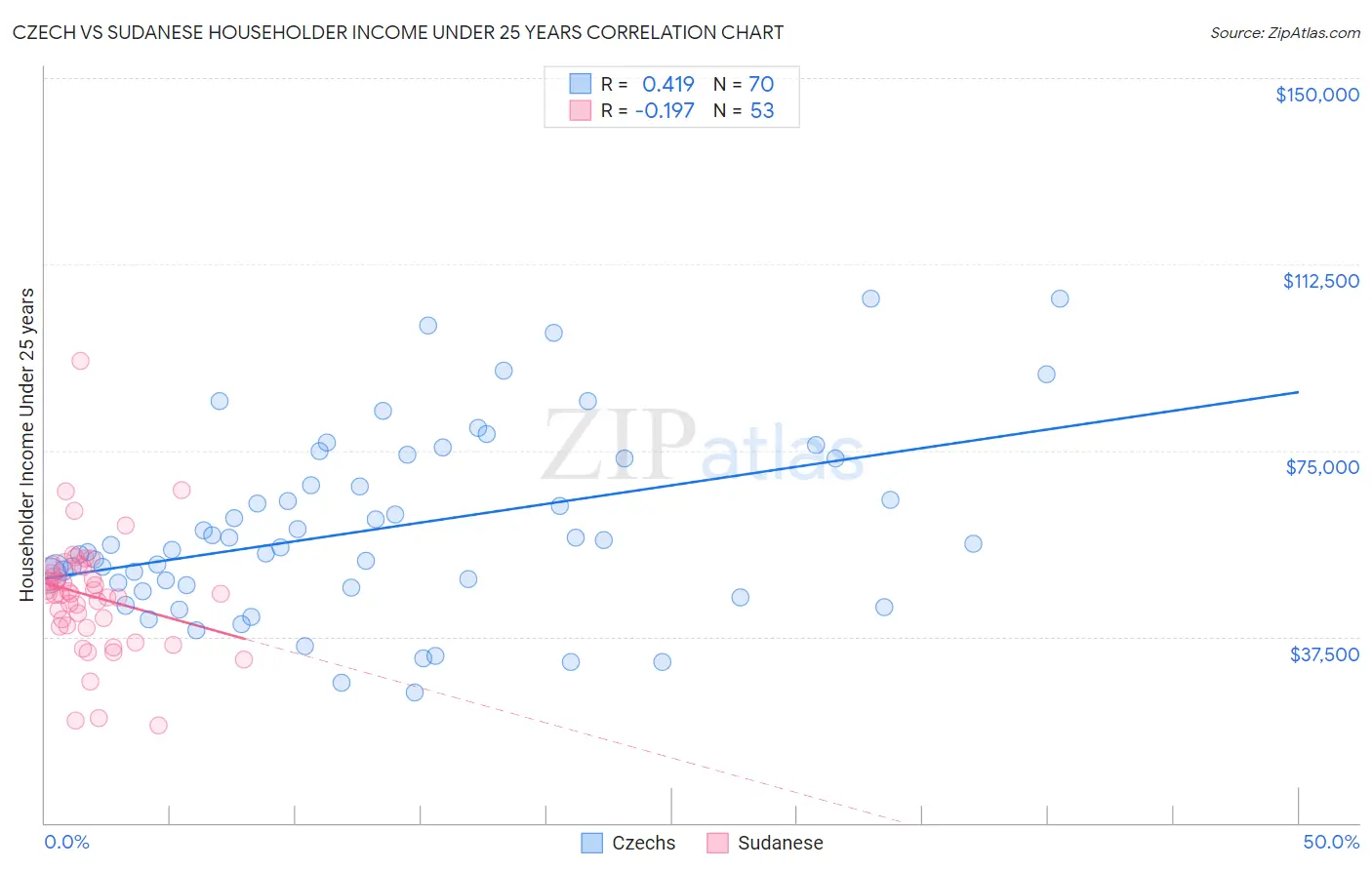 Czech vs Sudanese Householder Income Under 25 years