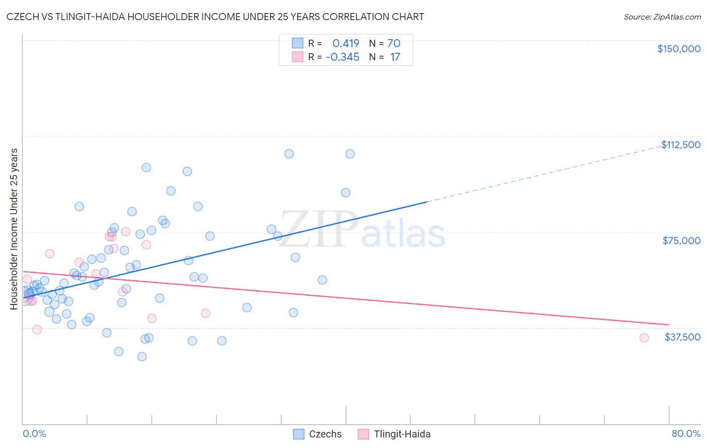 Czech vs Tlingit-Haida Householder Income Under 25 years