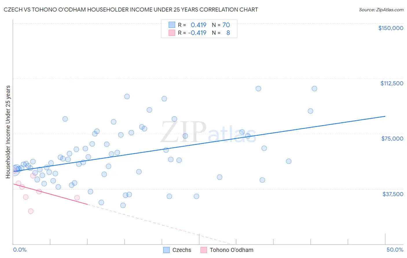 Czech vs Tohono O'odham Householder Income Under 25 years