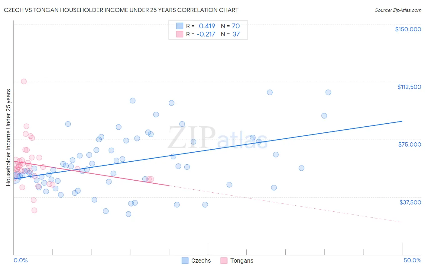 Czech vs Tongan Householder Income Under 25 years