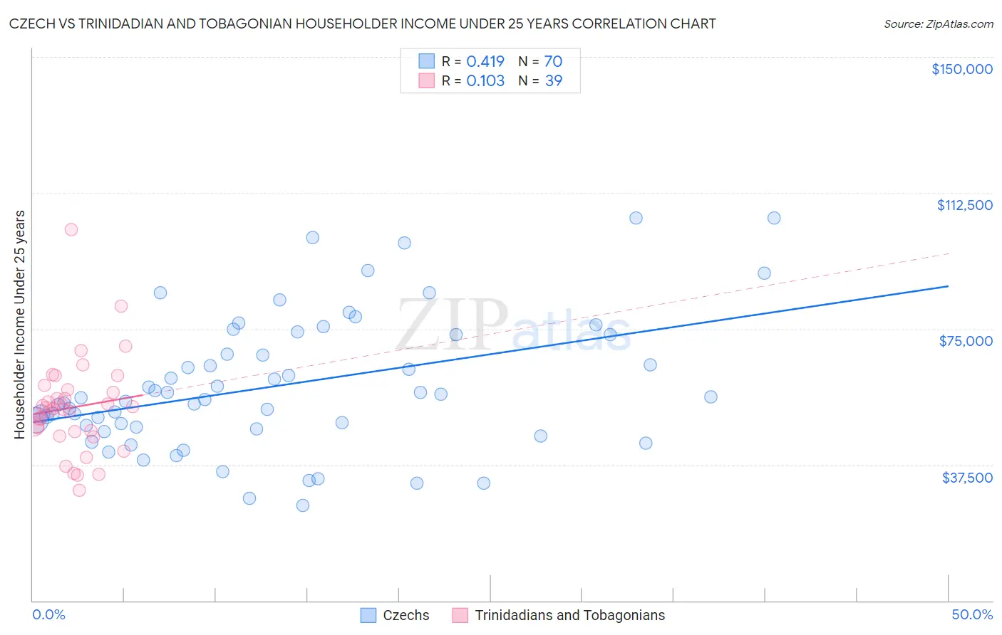 Czech vs Trinidadian and Tobagonian Householder Income Under 25 years