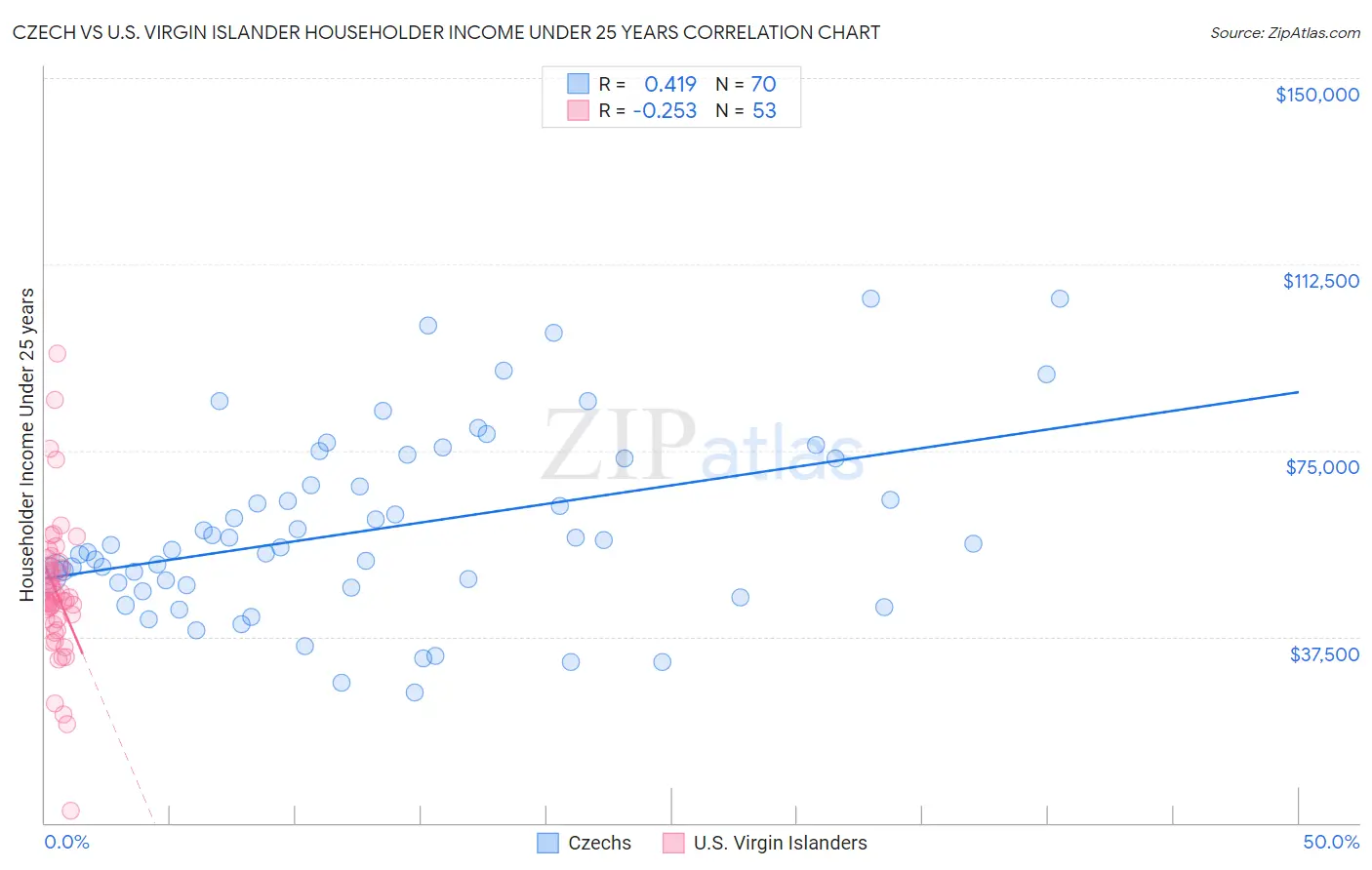 Czech vs U.S. Virgin Islander Householder Income Under 25 years