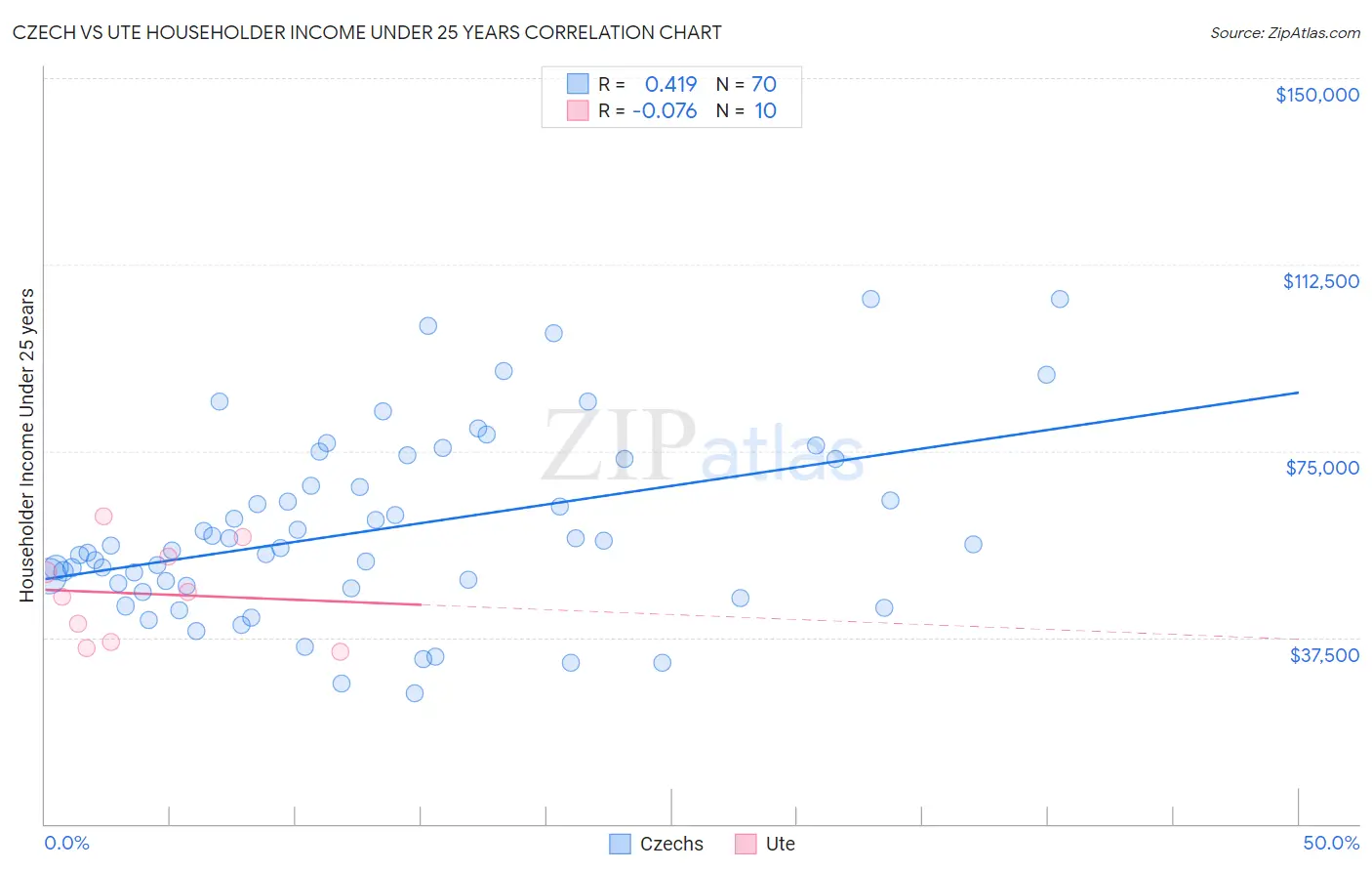 Czech vs Ute Householder Income Under 25 years