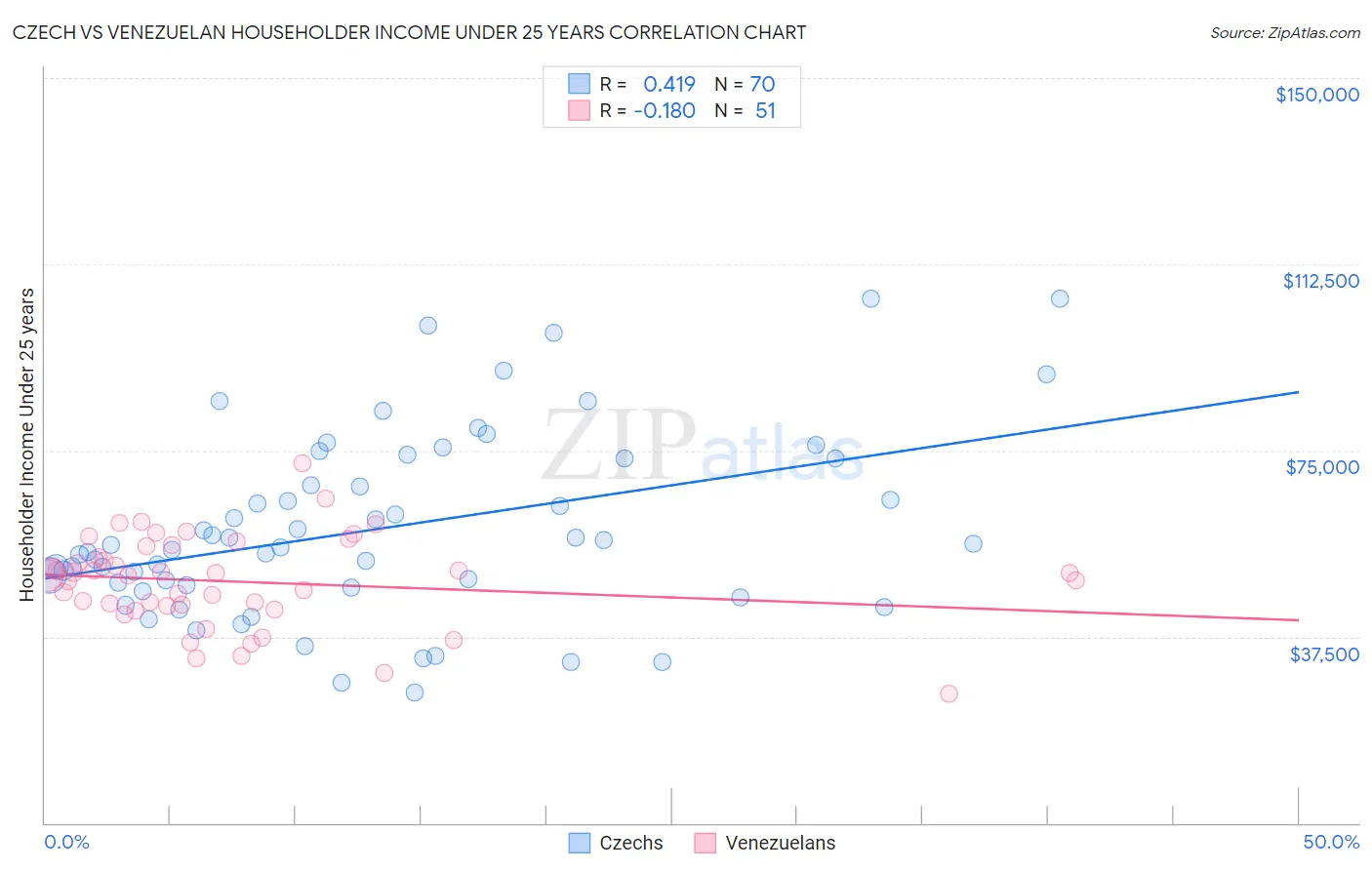 Czech vs Venezuelan Householder Income Under 25 years