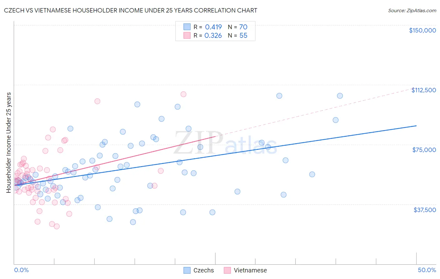 Czech vs Vietnamese Householder Income Under 25 years