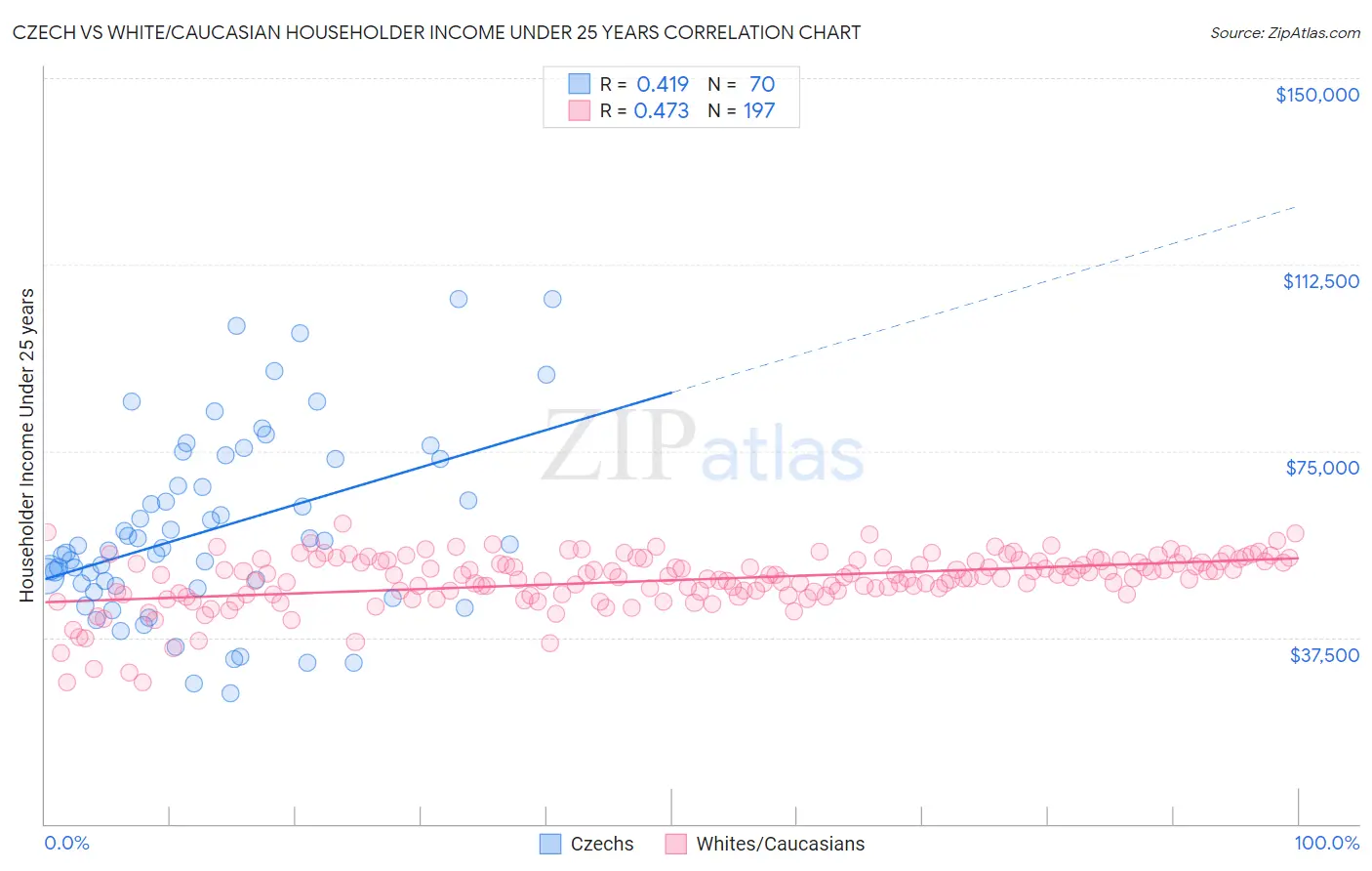 Czech vs White/Caucasian Householder Income Under 25 years