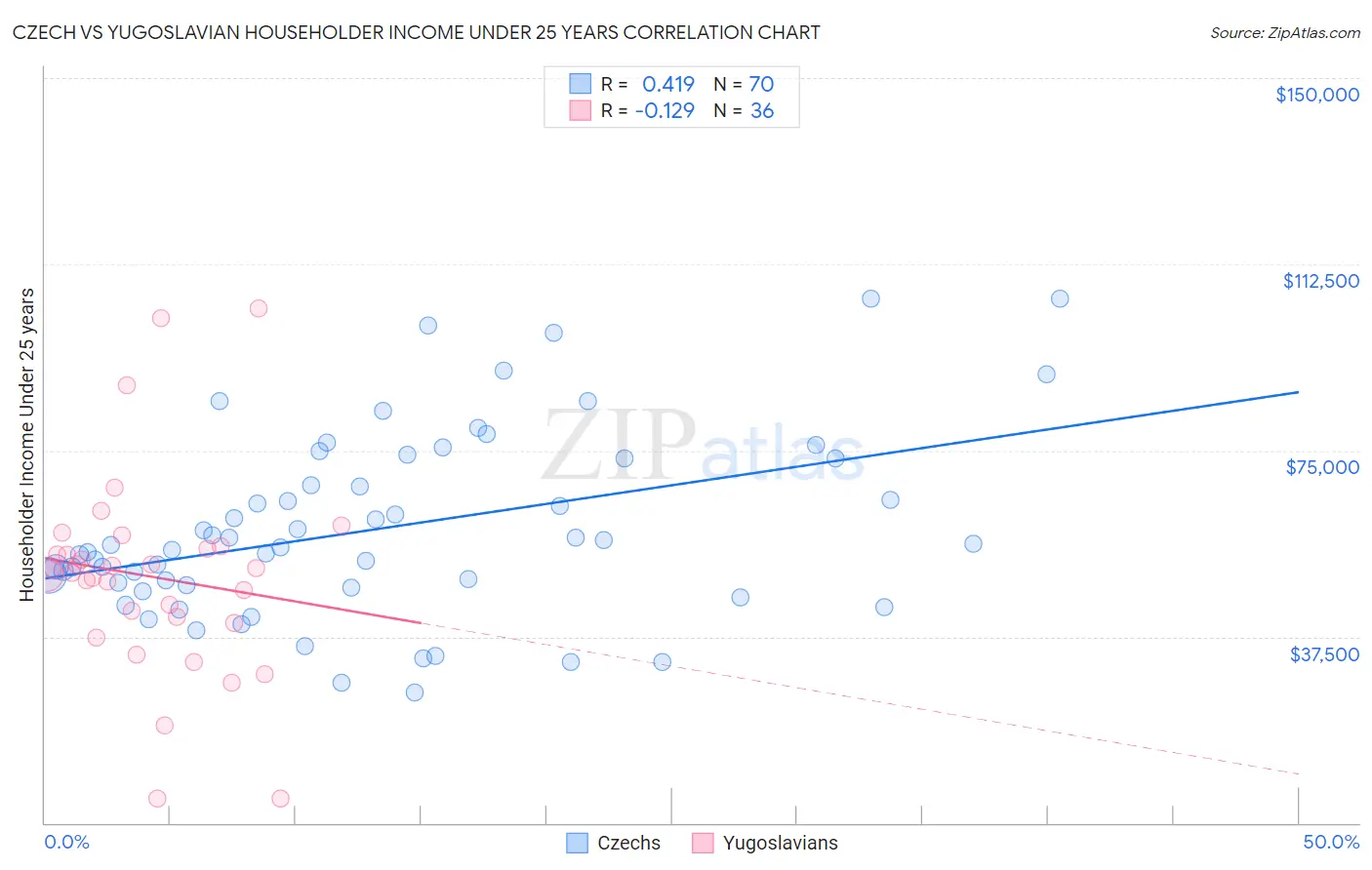 Czech vs Yugoslavian Householder Income Under 25 years