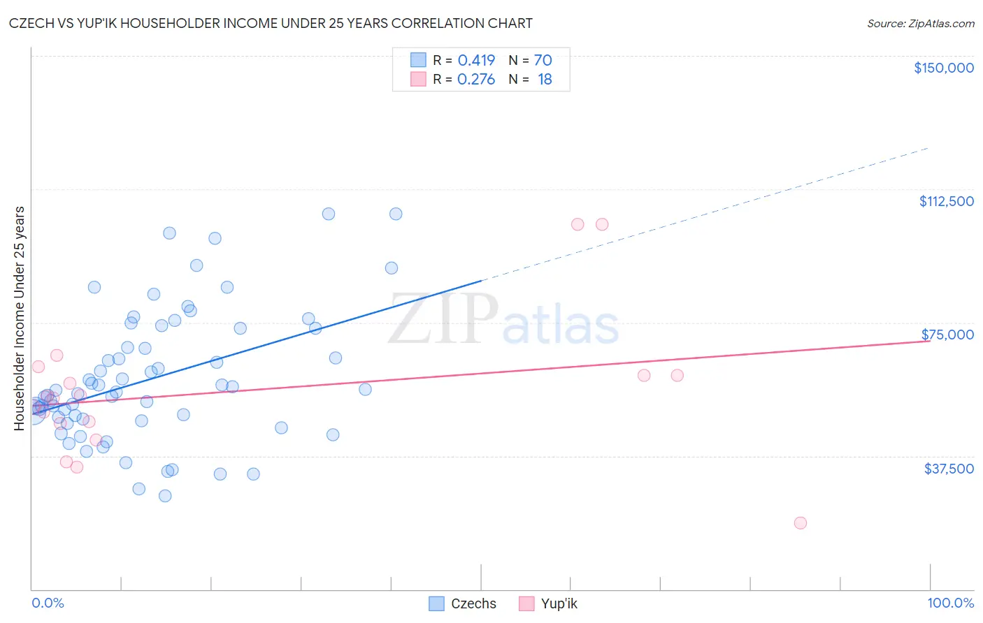 Czech vs Yup'ik Householder Income Under 25 years