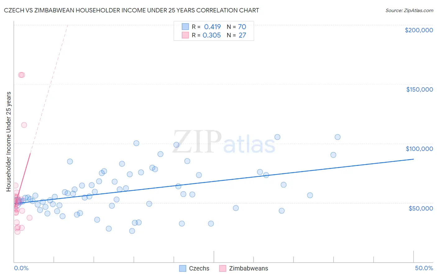 Czech vs Zimbabwean Householder Income Under 25 years