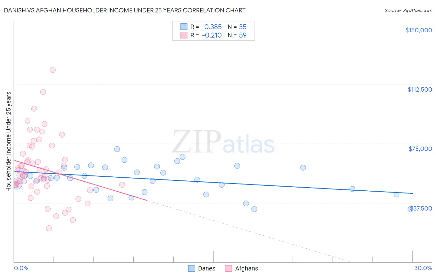 Danish vs Afghan Householder Income Under 25 years