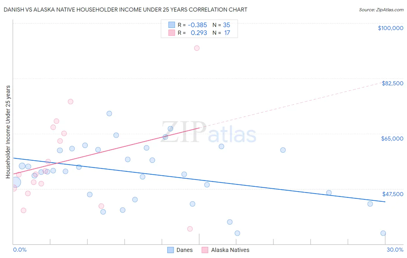 Danish vs Alaska Native Householder Income Under 25 years