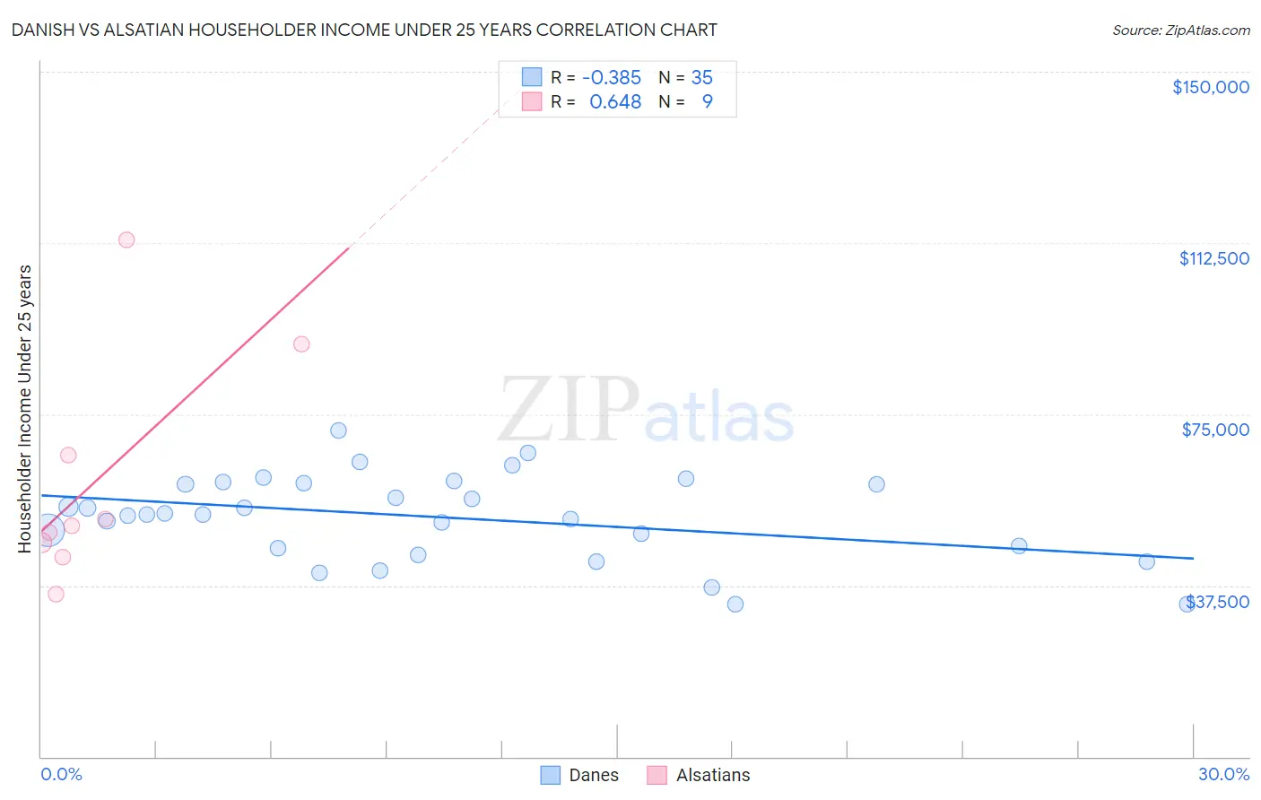 Danish vs Alsatian Householder Income Under 25 years