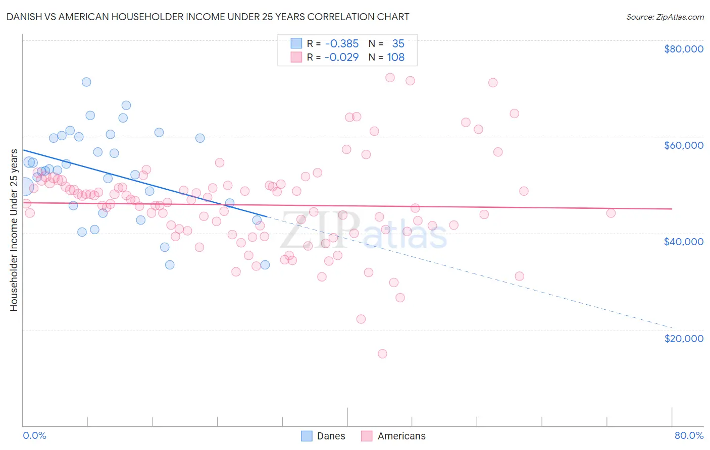 Danish vs American Householder Income Under 25 years