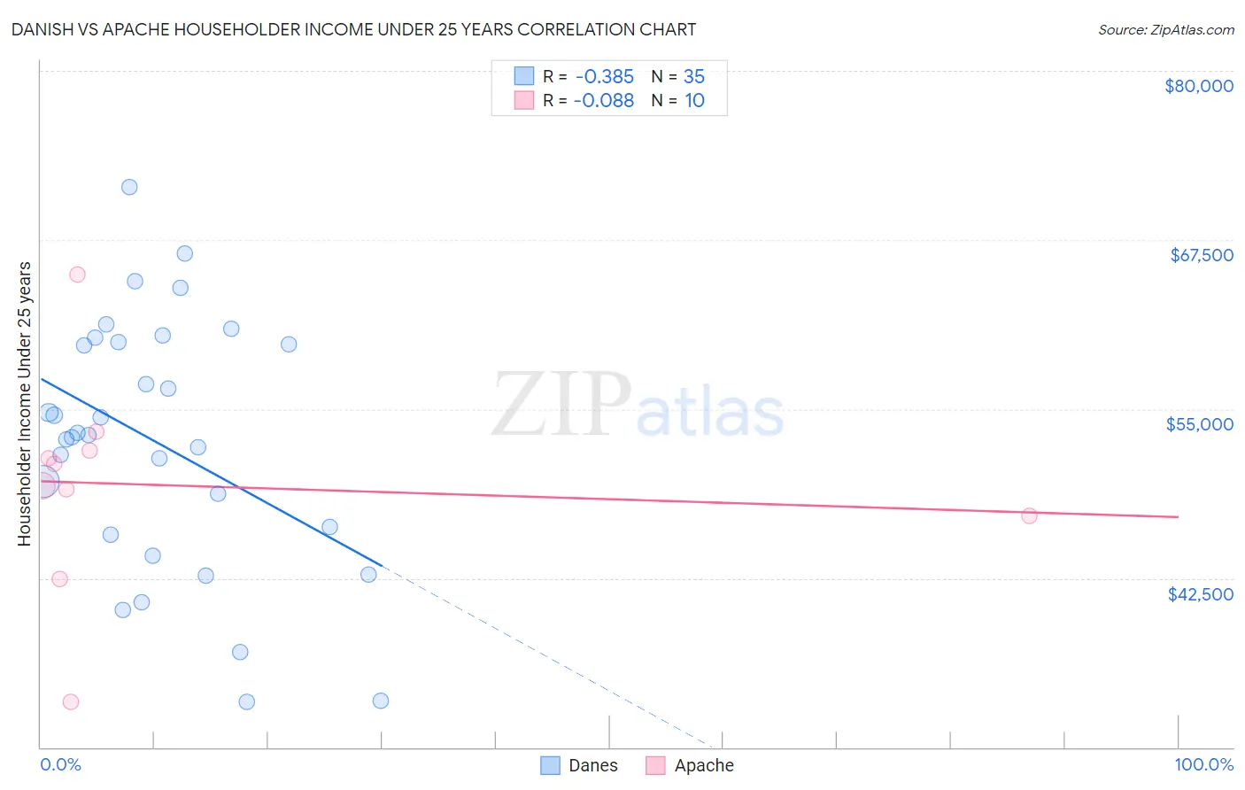 Danish vs Apache Householder Income Under 25 years