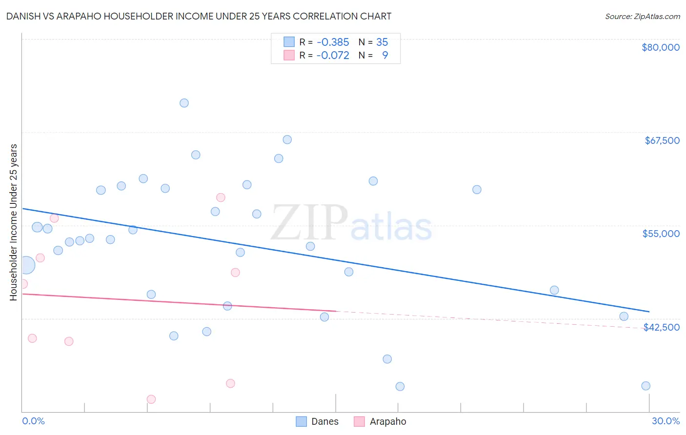 Danish vs Arapaho Householder Income Under 25 years