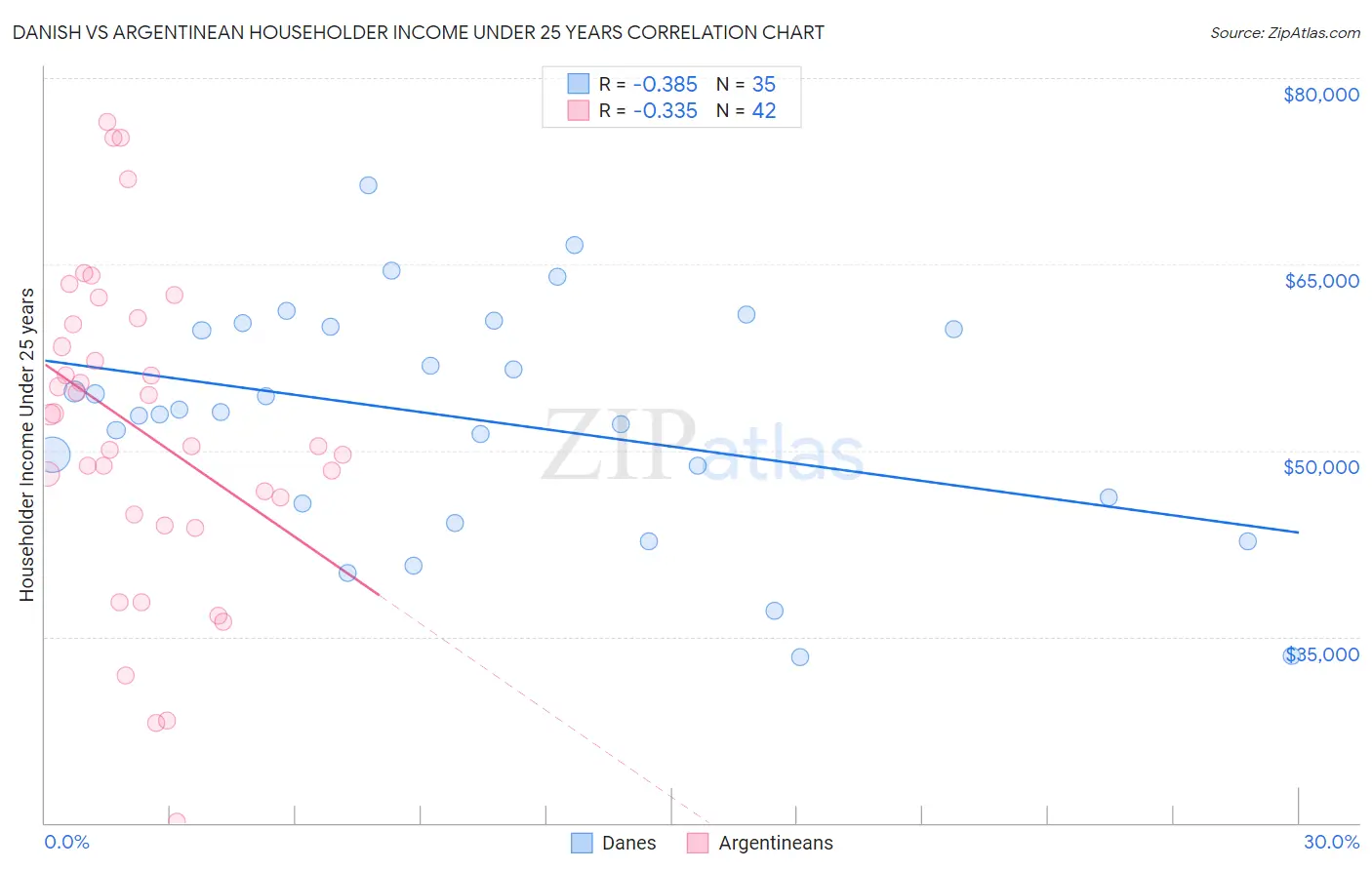 Danish vs Argentinean Householder Income Under 25 years