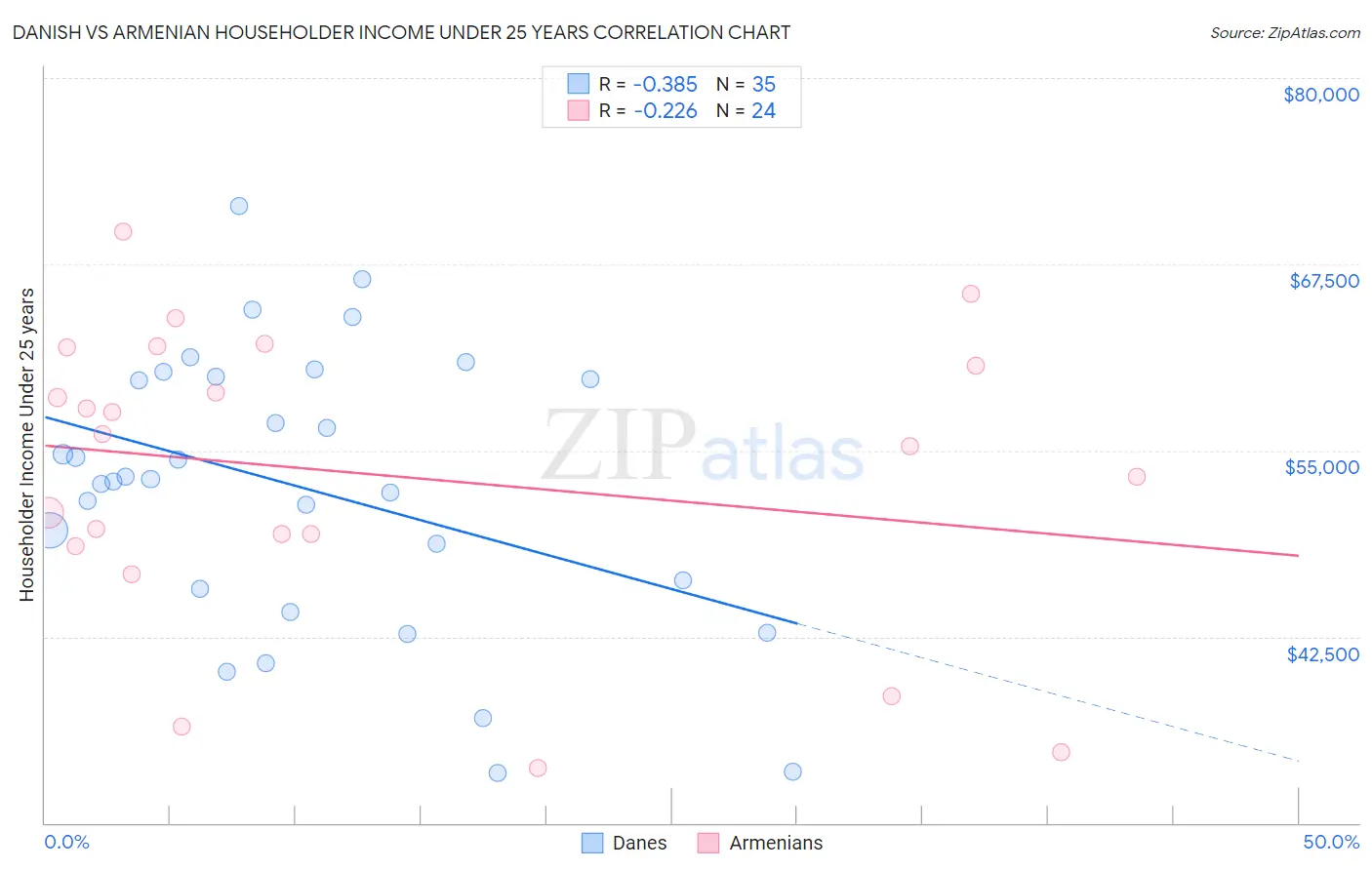 Danish vs Armenian Householder Income Under 25 years