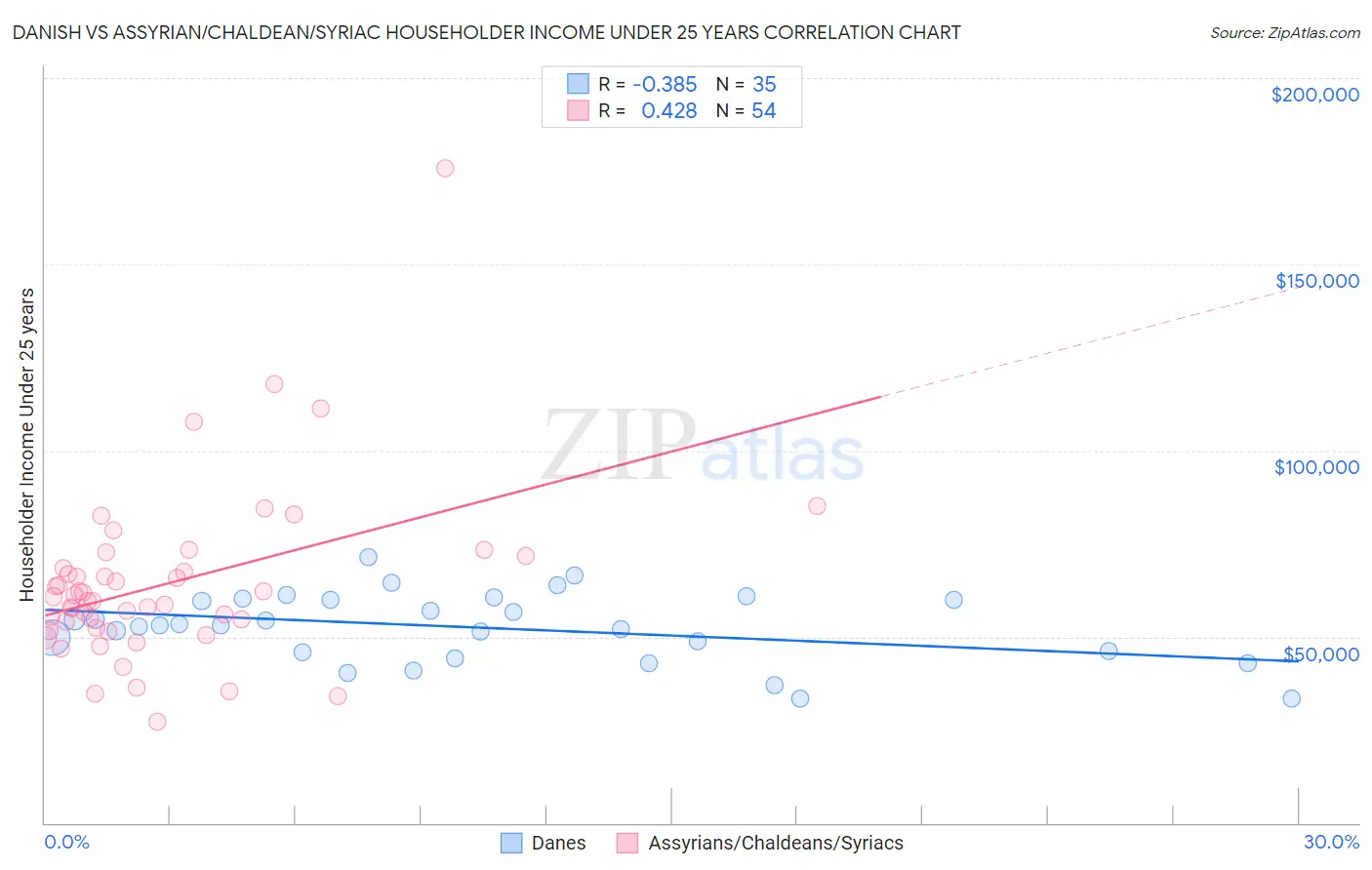 Danish vs Assyrian/Chaldean/Syriac Householder Income Under 25 years