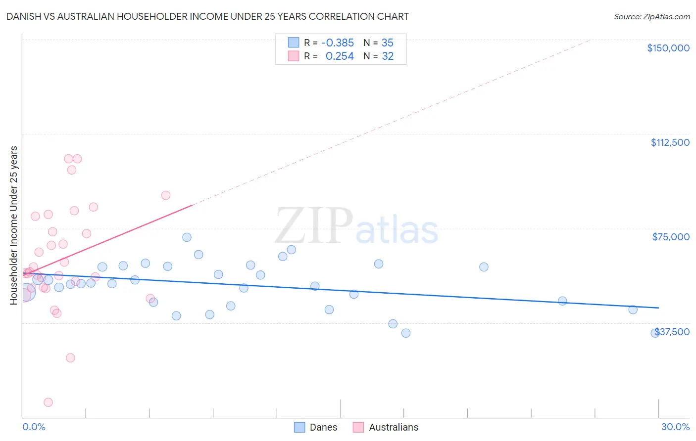 Danish vs Australian Householder Income Under 25 years