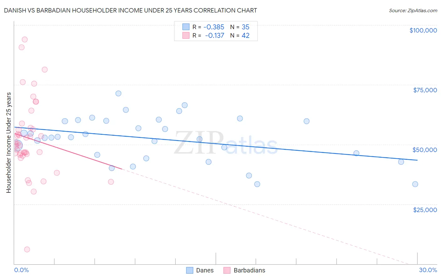 Danish vs Barbadian Householder Income Under 25 years