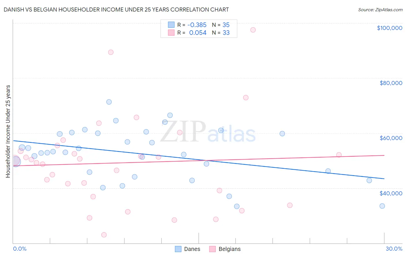 Danish vs Belgian Householder Income Under 25 years