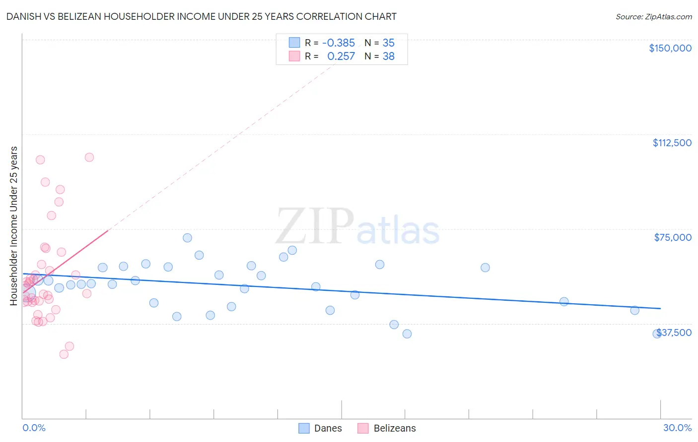 Danish vs Belizean Householder Income Under 25 years