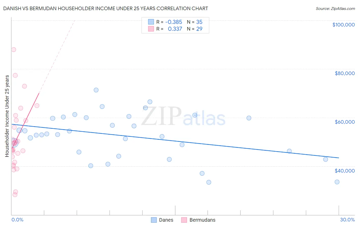 Danish vs Bermudan Householder Income Under 25 years