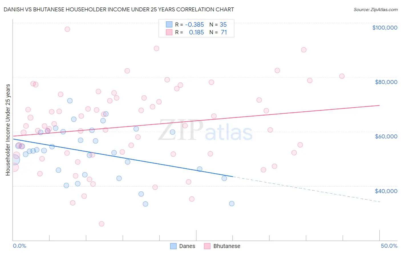 Danish vs Bhutanese Householder Income Under 25 years