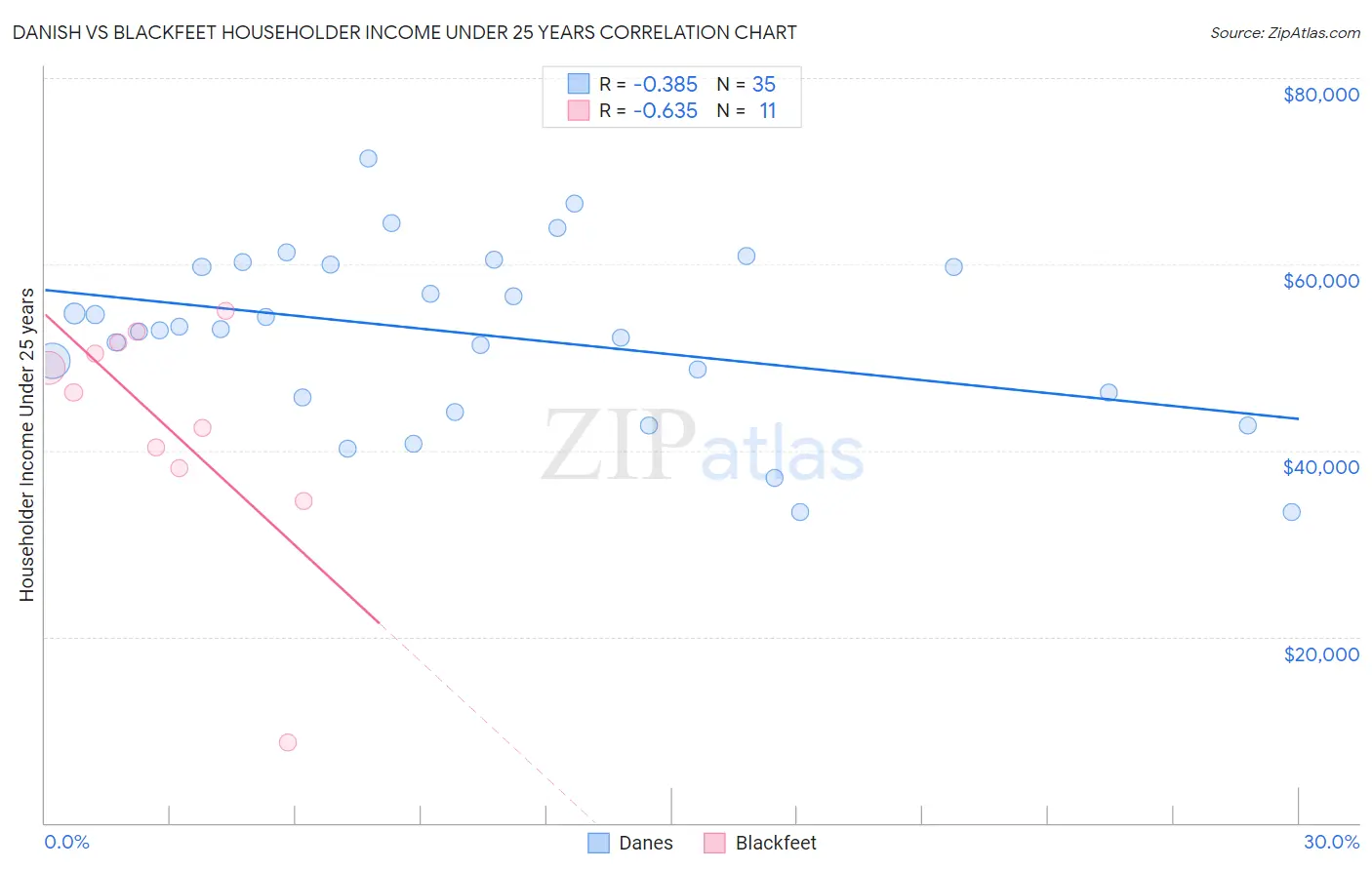 Danish vs Blackfeet Householder Income Under 25 years