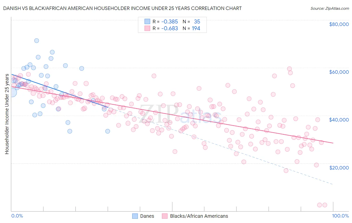 Danish vs Black/African American Householder Income Under 25 years