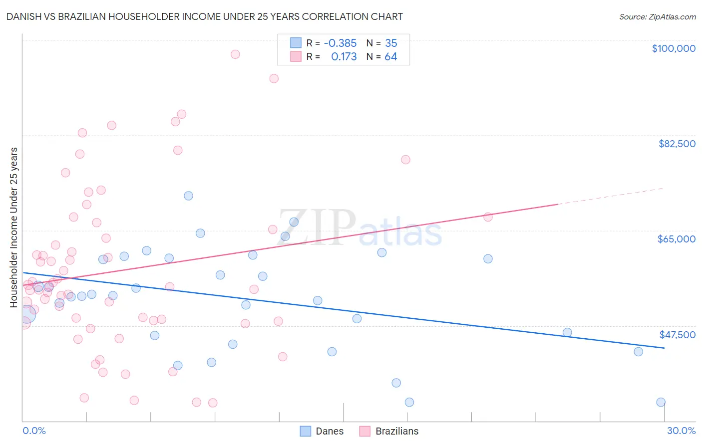 Danish vs Brazilian Householder Income Under 25 years