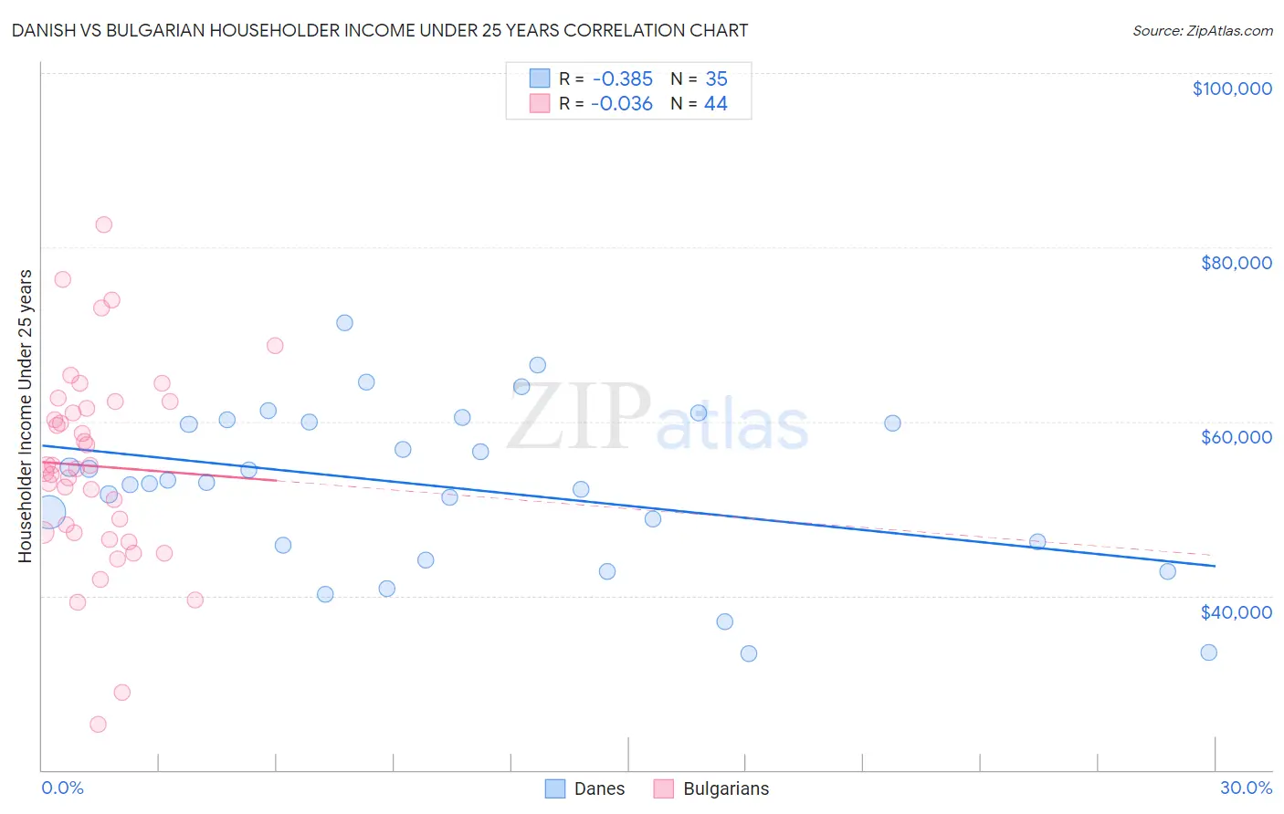 Danish vs Bulgarian Householder Income Under 25 years