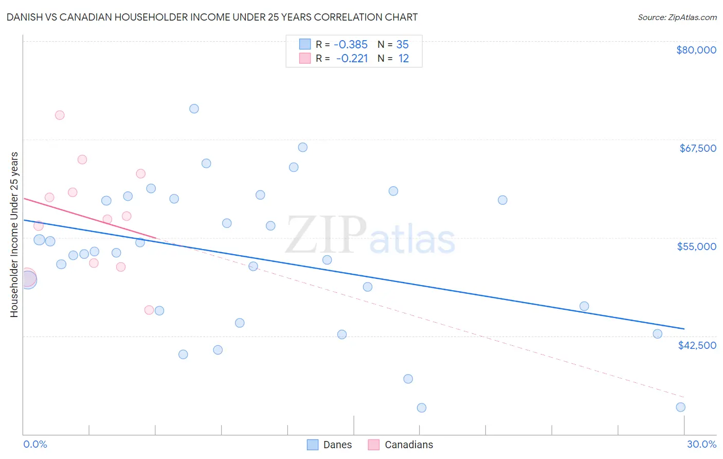 Danish vs Canadian Householder Income Under 25 years