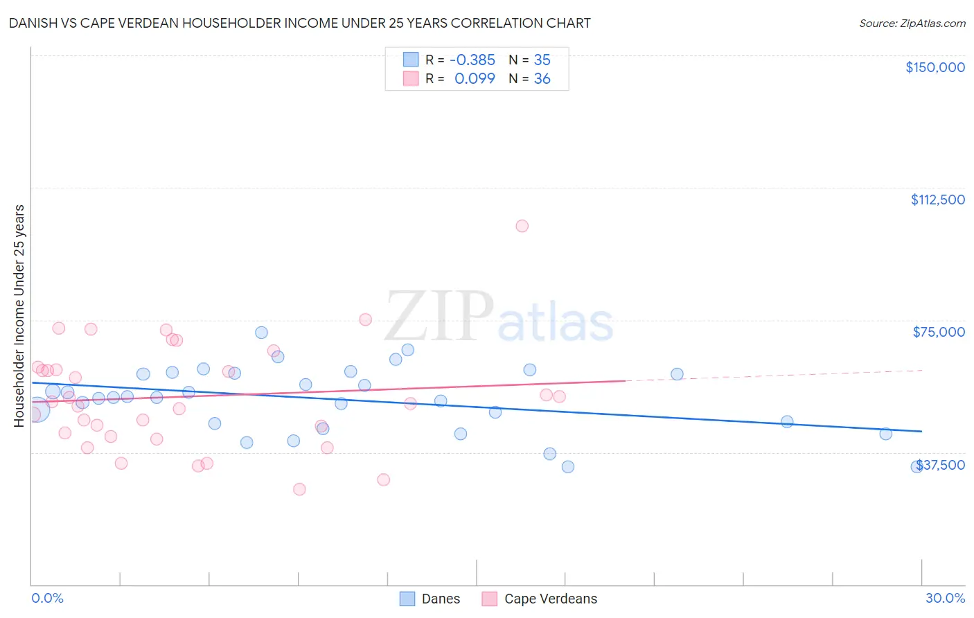 Danish vs Cape Verdean Householder Income Under 25 years